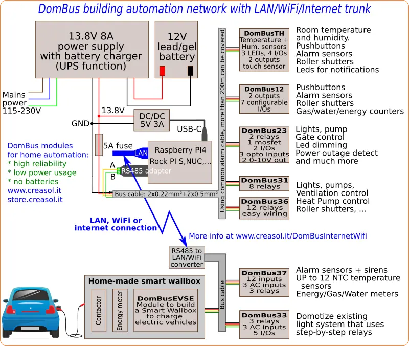 Building automation network using DomBus modules and WiFi/Internet trunking
