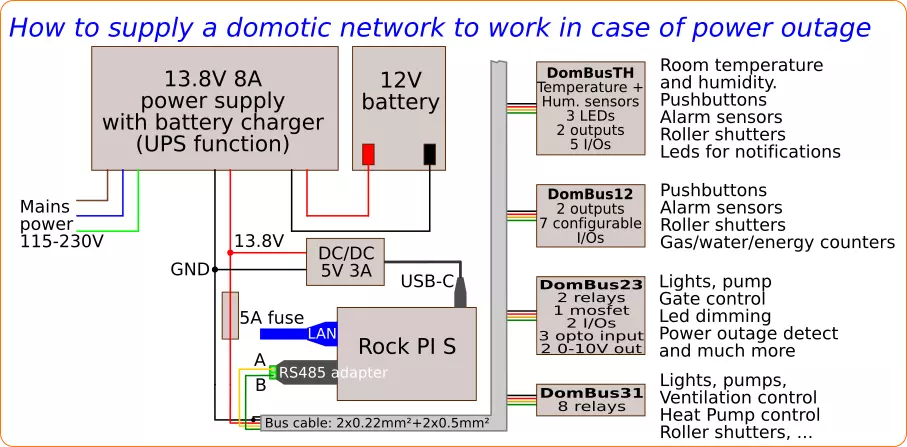 Domotic system using Rock PI 2 and DomBus modules