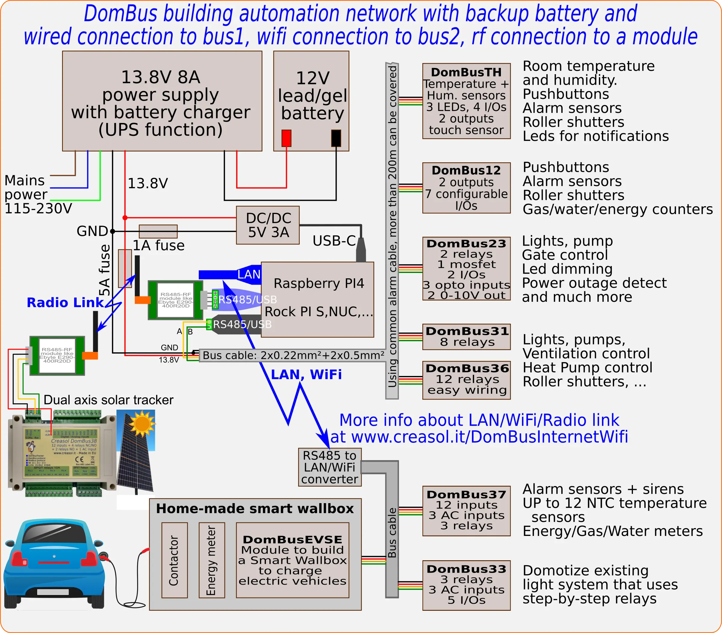 DomBus network topology + power supply + controller