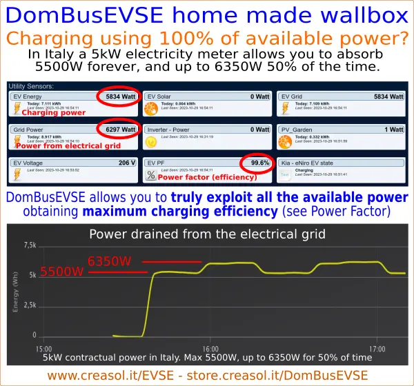 Ricarica il veicolo elettrico alla massima velocità ed efficienza con la wallbox fatta in casa che funziona con Domoticz Home Assistant Node-RED ....