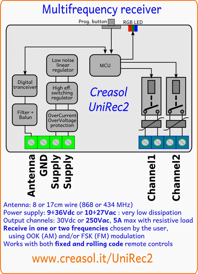 Internal schematic of UniRec2 multi-frequency receiver working with fixed and rollingcode remote controls
