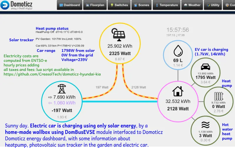 Domoticz energy dashboard, showing EV car status, Heatpump status, ...