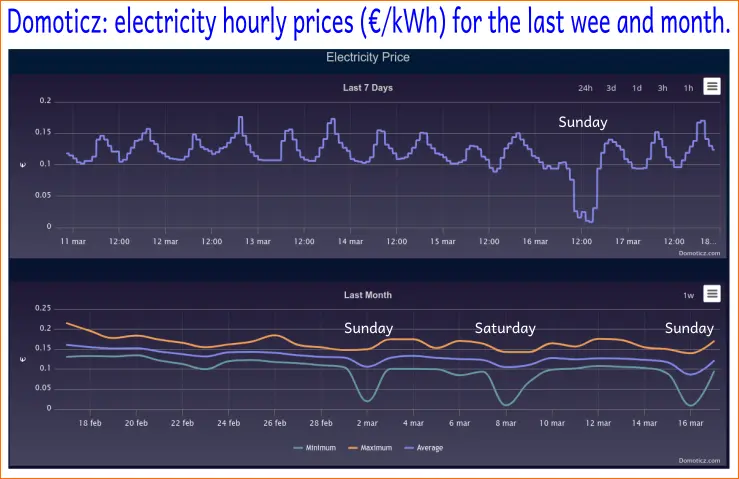 Weekly and montly electricity prices displayed by Domoticz home automation system