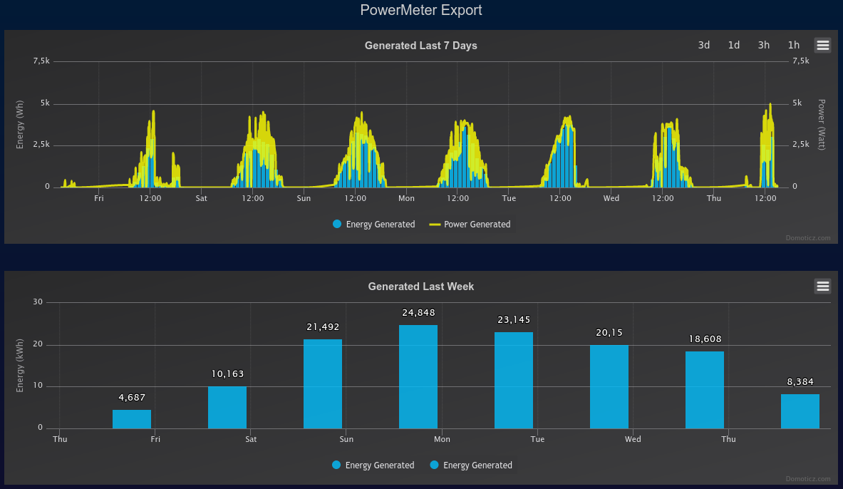 Export energy and power measured by Domoticz, DomBus module and Eastron SDM230 energy meter