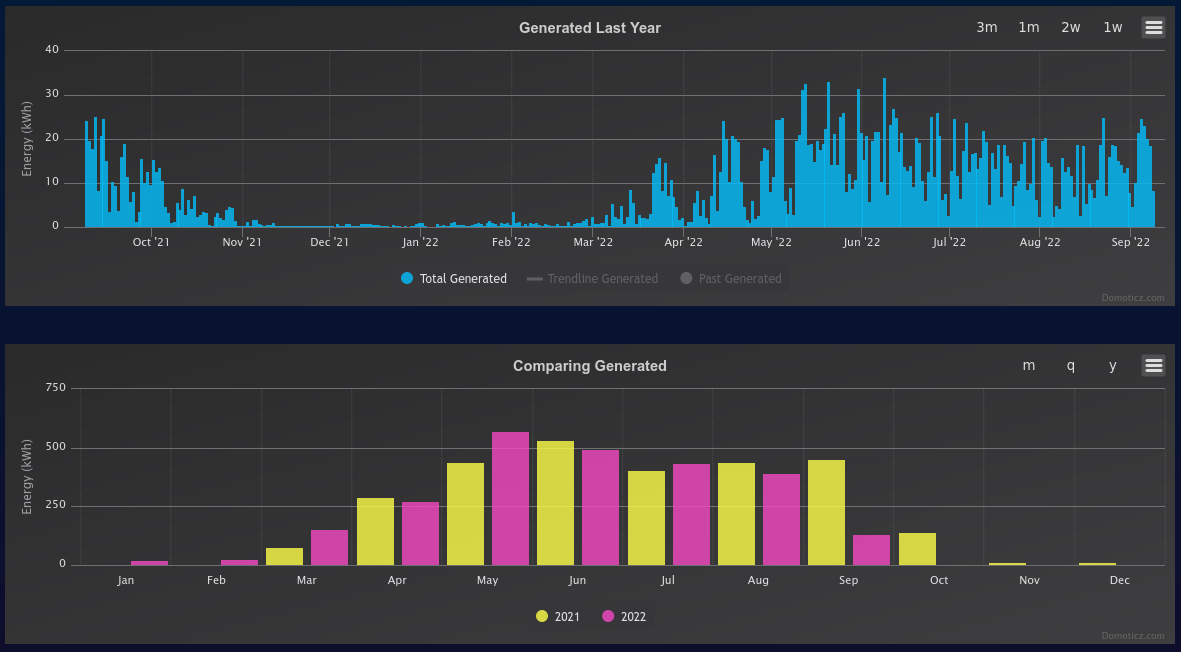 Energy measured by my home automation system