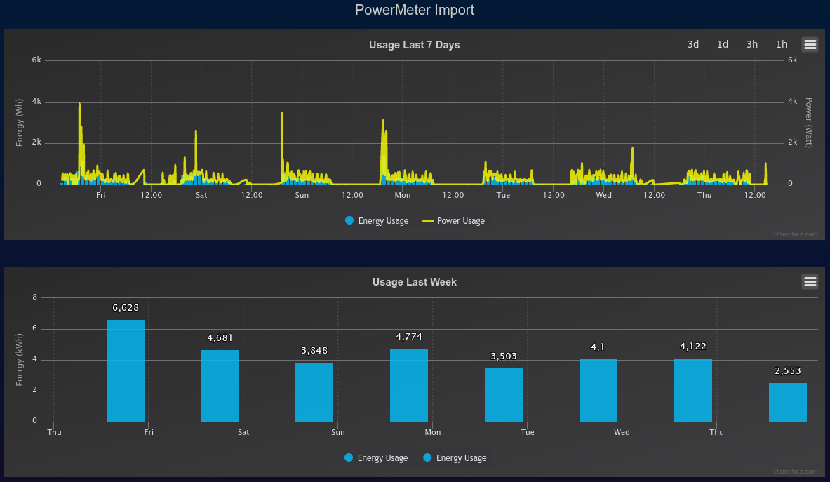 Imported energy measured by DomBus12 + Domoticz + SDM230