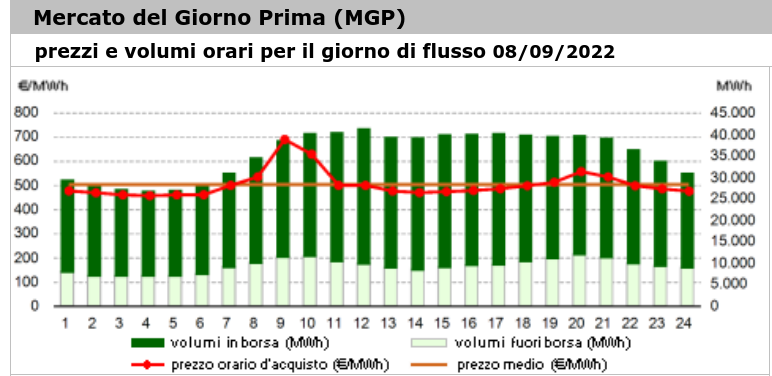 Mercato elettrico il 9 settembre 2022