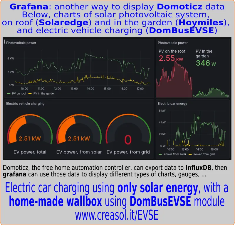 Grafana + Domoticz + DomBusEVSE and DIY wallbox