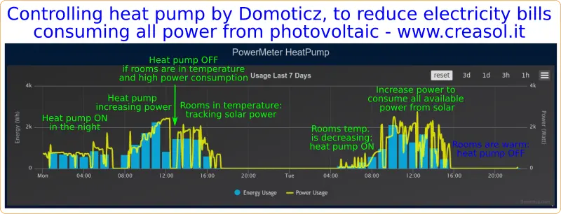 Heat pump managed by a LUA script to overheat in case of extra power from photovoltaic