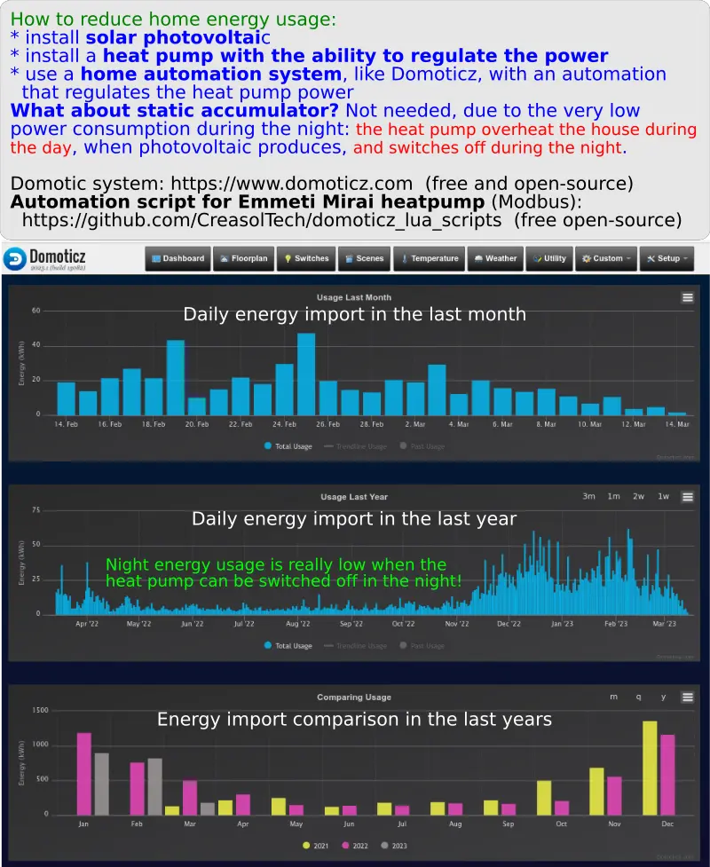 Import energy in a house with optimized heat pump management