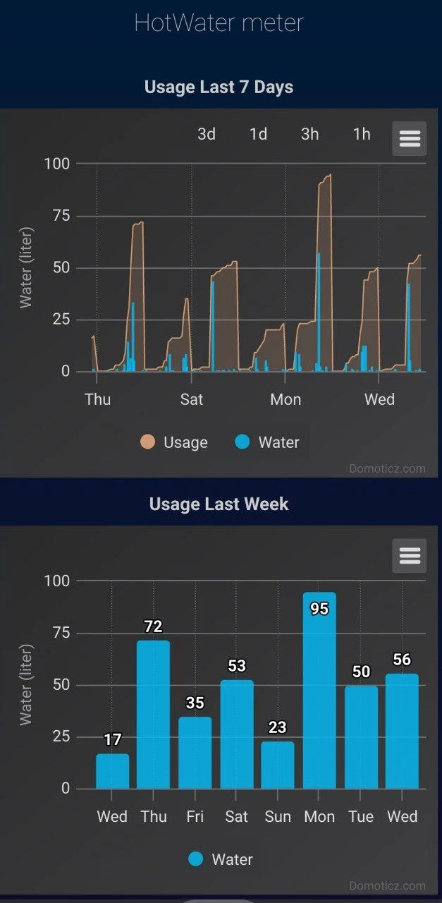 Charts with hot water usage, made by Domoticz and Creasol DomBus37