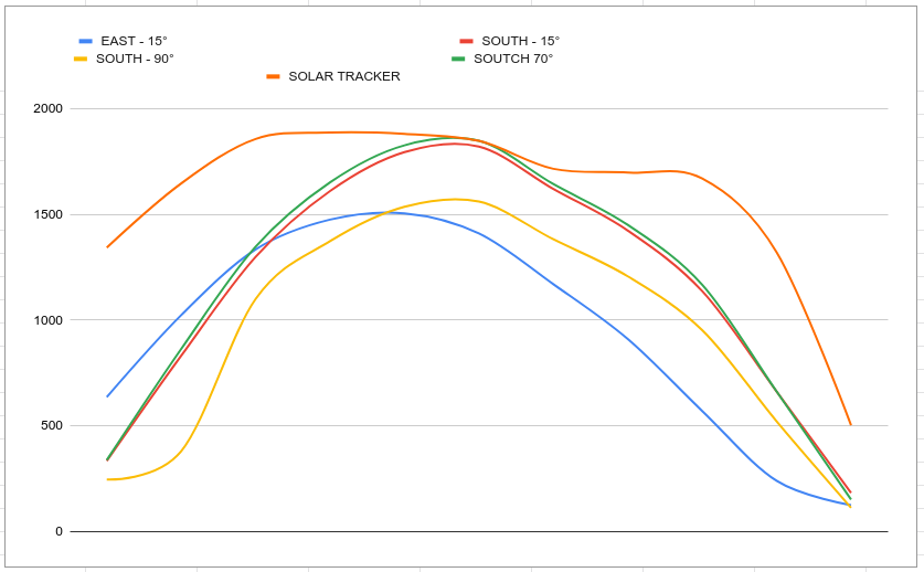 Graph of simulation for 5 different configuration of solar photovoltaic system