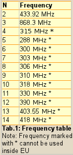 List of supported frequencies