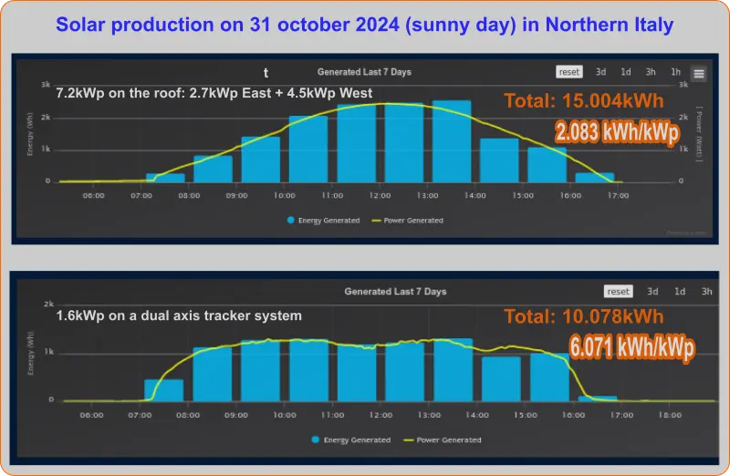 Comparison between energy produced by a 2-axis tracker and fixed photovoltaic on the roof