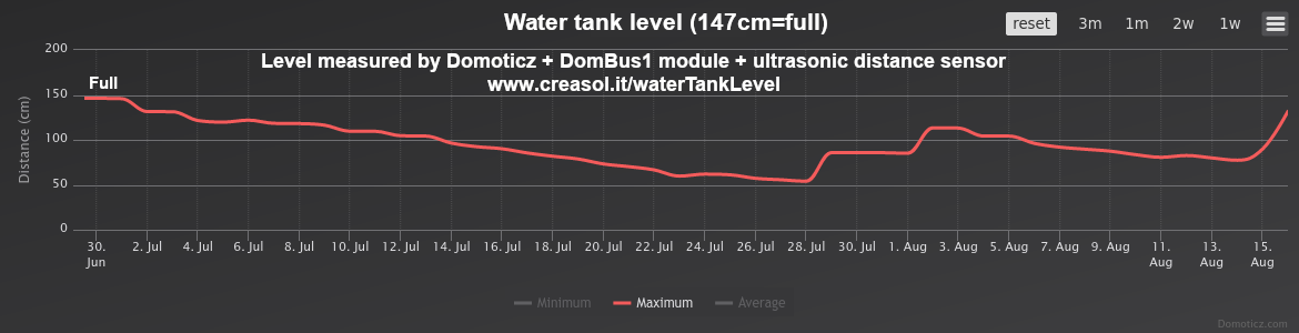 Water tank level measured using a waterproof ultrasonic distance sensor